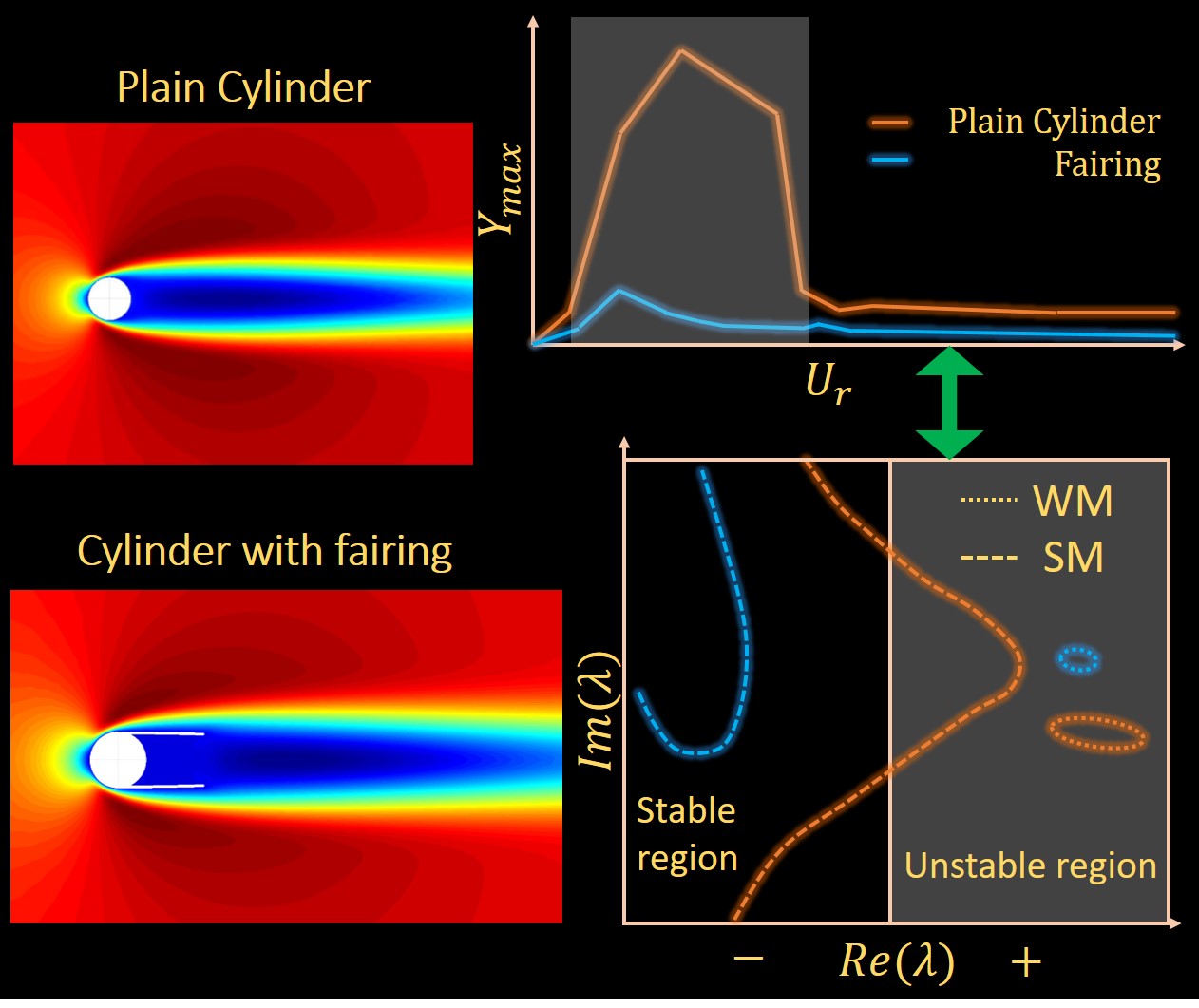 Stability analysis of passive suppression for vortexinduced vibration