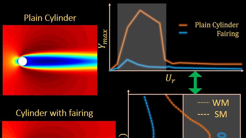 Stability analysis of passive suppression for vortex-induced vibration